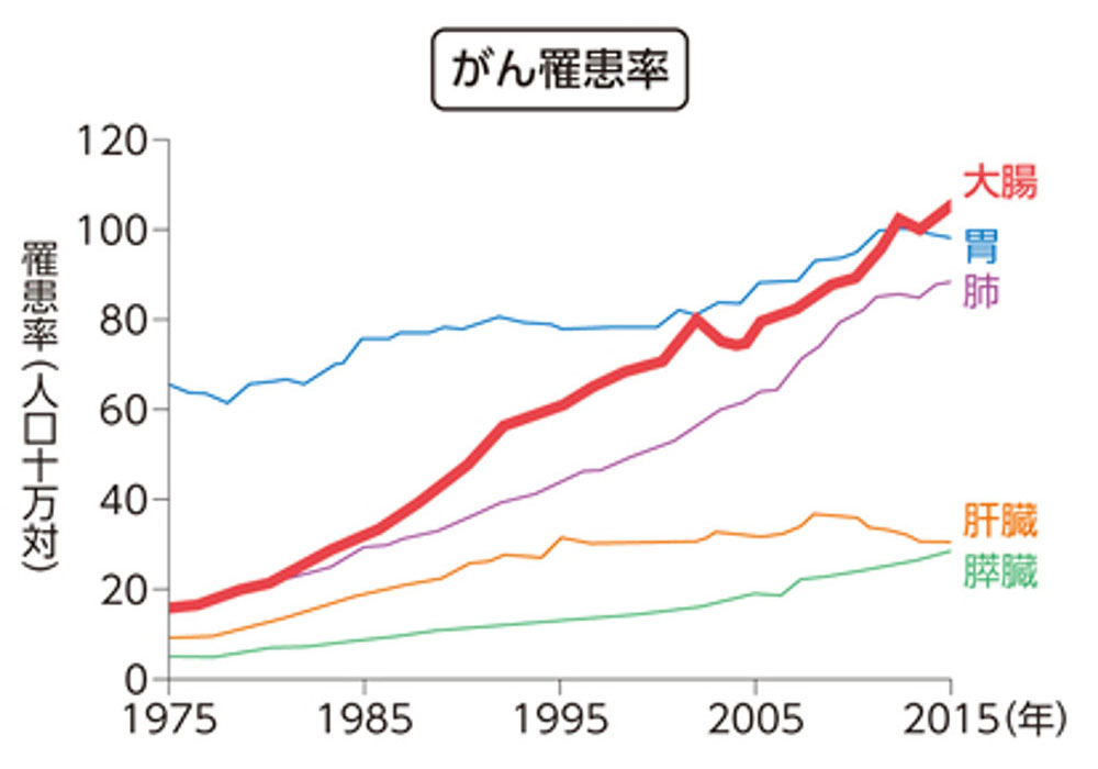 がん罹患率