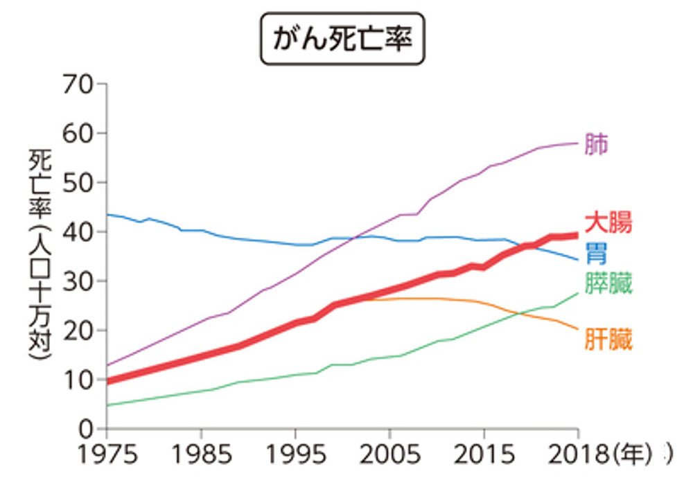 がん死亡率