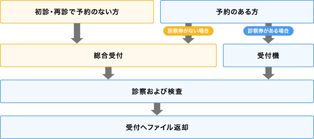 外来受診の流れ