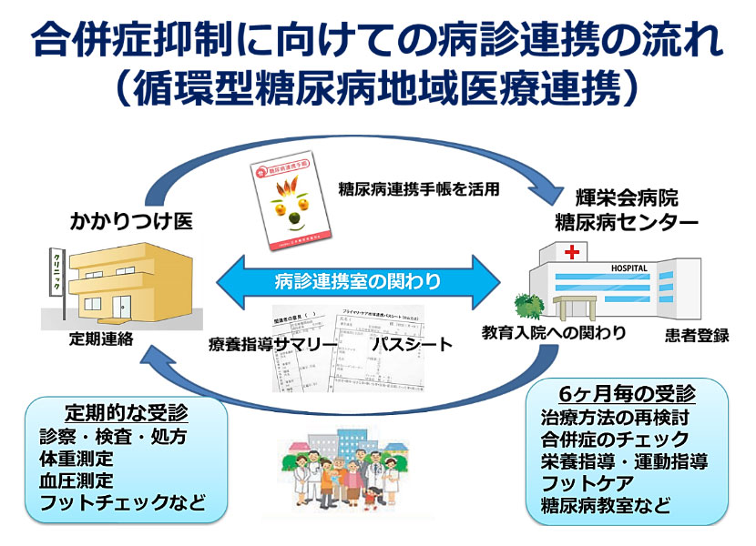 合併症抑制に向けての病診連携の流れ（循環型糖尿病地域医療連携）